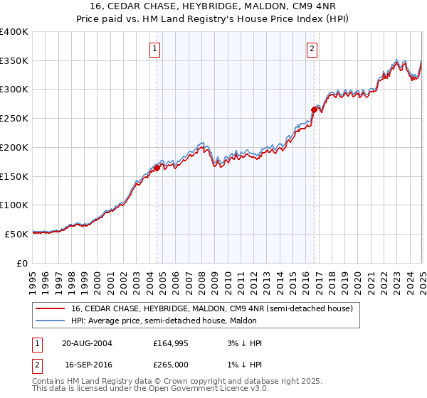 16, CEDAR CHASE, HEYBRIDGE, MALDON, CM9 4NR: Price paid vs HM Land Registry's House Price Index