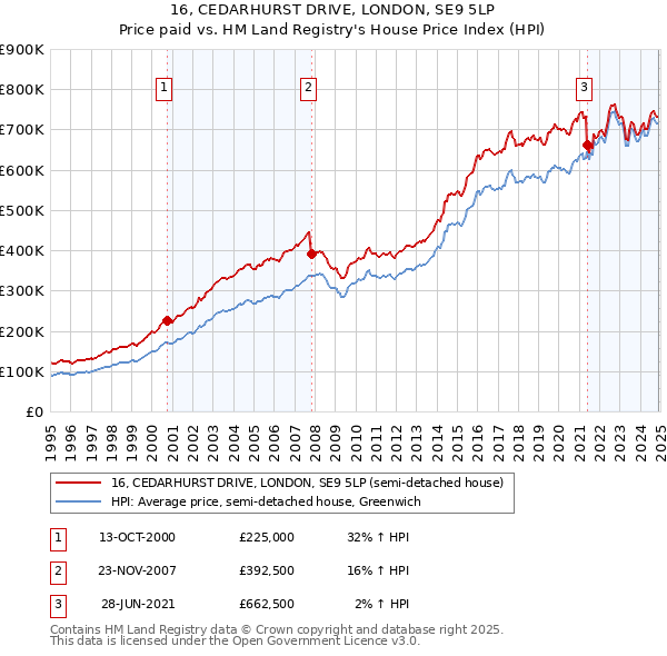 16, CEDARHURST DRIVE, LONDON, SE9 5LP: Price paid vs HM Land Registry's House Price Index