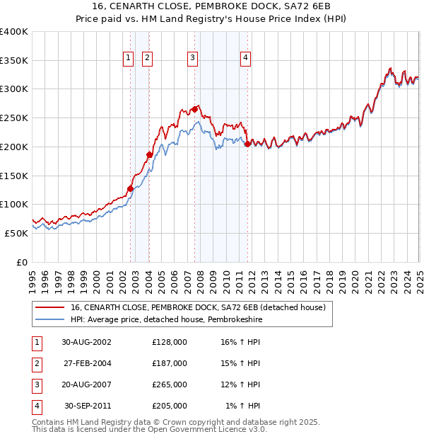 16, CENARTH CLOSE, PEMBROKE DOCK, SA72 6EB: Price paid vs HM Land Registry's House Price Index