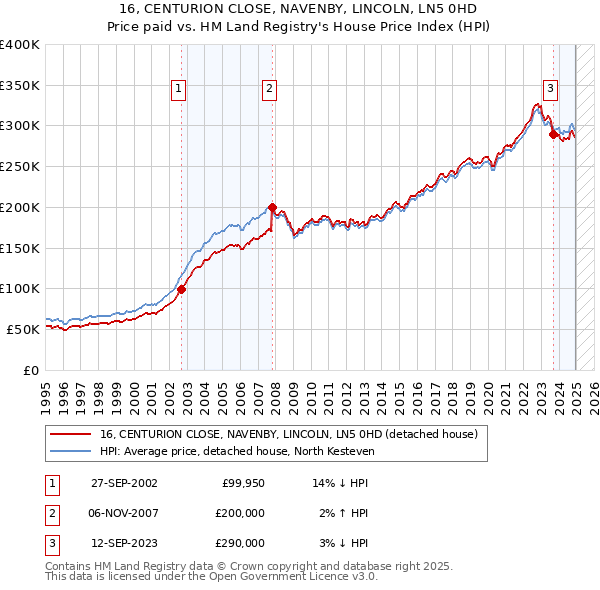 16, CENTURION CLOSE, NAVENBY, LINCOLN, LN5 0HD: Price paid vs HM Land Registry's House Price Index