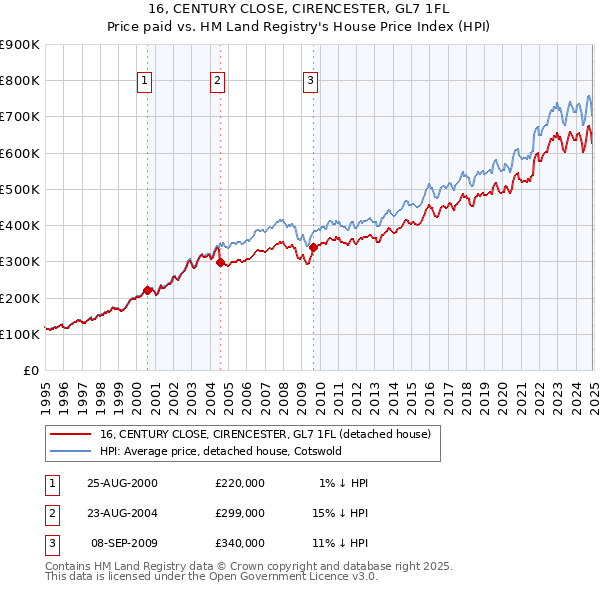 16, CENTURY CLOSE, CIRENCESTER, GL7 1FL: Price paid vs HM Land Registry's House Price Index