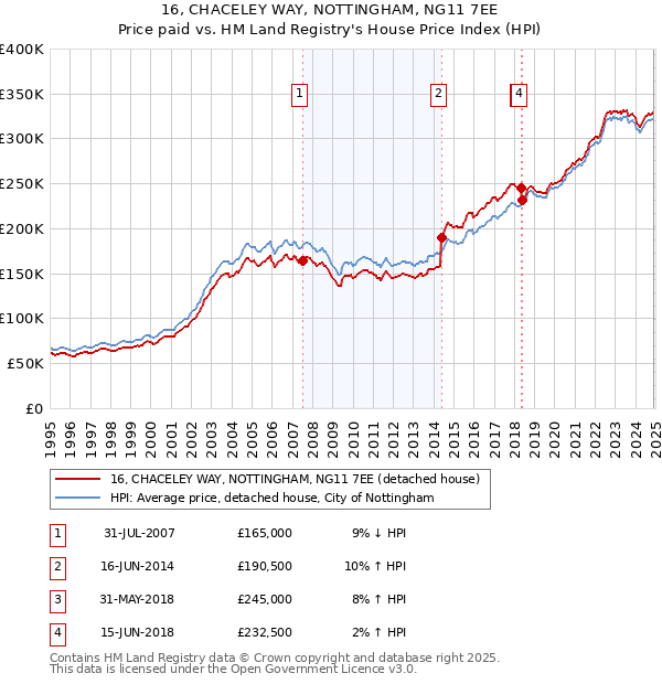 16, CHACELEY WAY, NOTTINGHAM, NG11 7EE: Price paid vs HM Land Registry's House Price Index