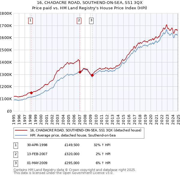 16, CHADACRE ROAD, SOUTHEND-ON-SEA, SS1 3QX: Price paid vs HM Land Registry's House Price Index