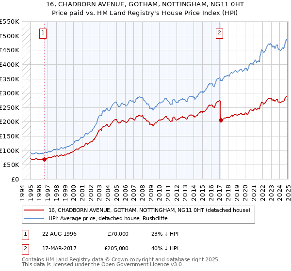 16, CHADBORN AVENUE, GOTHAM, NOTTINGHAM, NG11 0HT: Price paid vs HM Land Registry's House Price Index