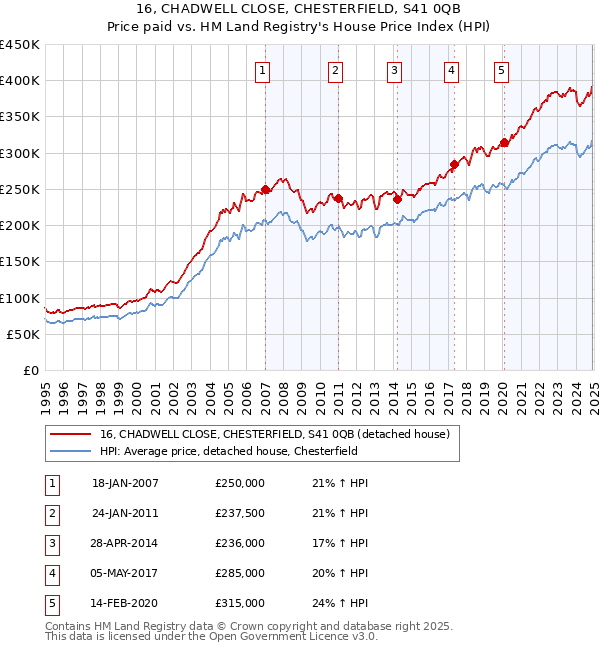 16, CHADWELL CLOSE, CHESTERFIELD, S41 0QB: Price paid vs HM Land Registry's House Price Index