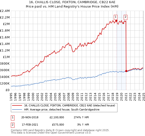 16, CHALLIS CLOSE, FOXTON, CAMBRIDGE, CB22 6AE: Price paid vs HM Land Registry's House Price Index