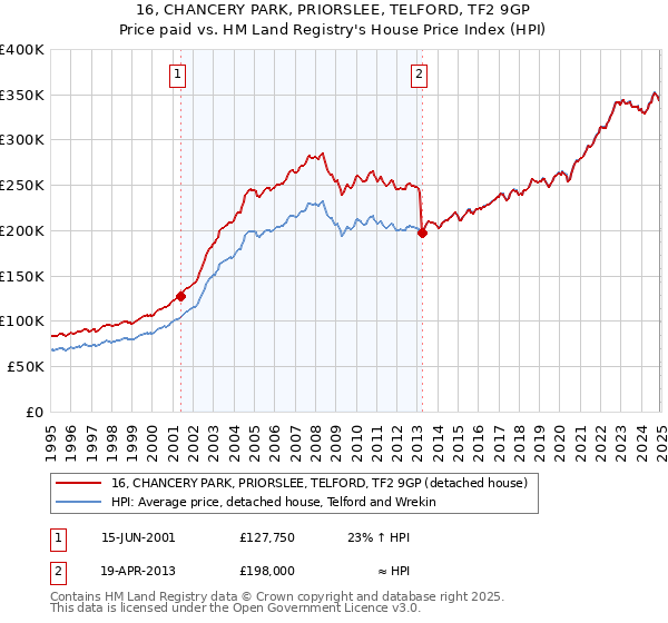 16, CHANCERY PARK, PRIORSLEE, TELFORD, TF2 9GP: Price paid vs HM Land Registry's House Price Index
