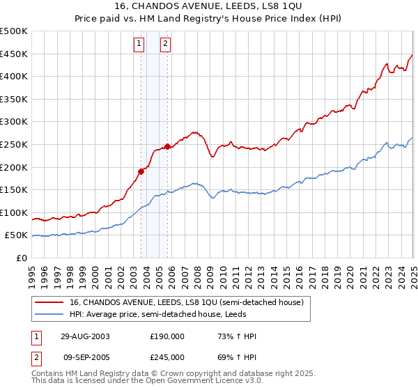 16, CHANDOS AVENUE, LEEDS, LS8 1QU: Price paid vs HM Land Registry's House Price Index