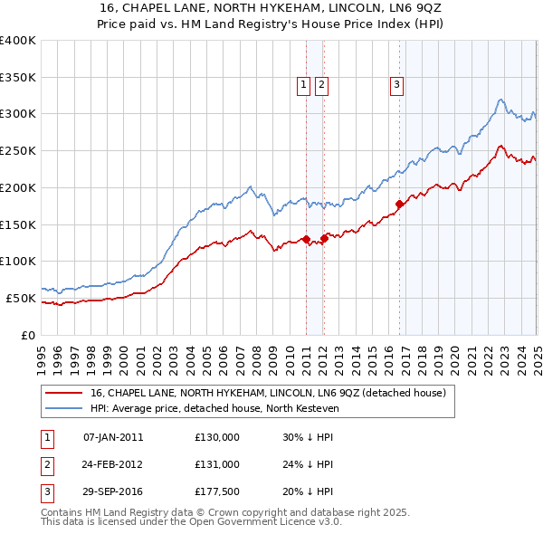 16, CHAPEL LANE, NORTH HYKEHAM, LINCOLN, LN6 9QZ: Price paid vs HM Land Registry's House Price Index