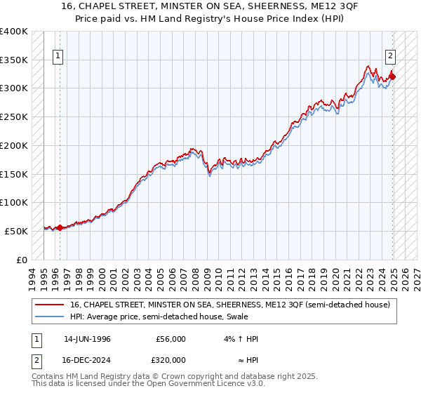 16, CHAPEL STREET, MINSTER ON SEA, SHEERNESS, ME12 3QF: Price paid vs HM Land Registry's House Price Index