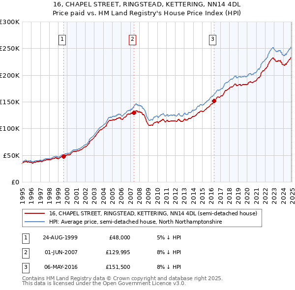 16, CHAPEL STREET, RINGSTEAD, KETTERING, NN14 4DL: Price paid vs HM Land Registry's House Price Index
