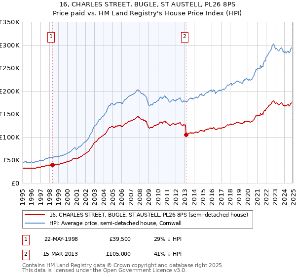 16, CHARLES STREET, BUGLE, ST AUSTELL, PL26 8PS: Price paid vs HM Land Registry's House Price Index