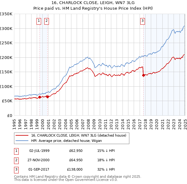 16, CHARLOCK CLOSE, LEIGH, WN7 3LG: Price paid vs HM Land Registry's House Price Index