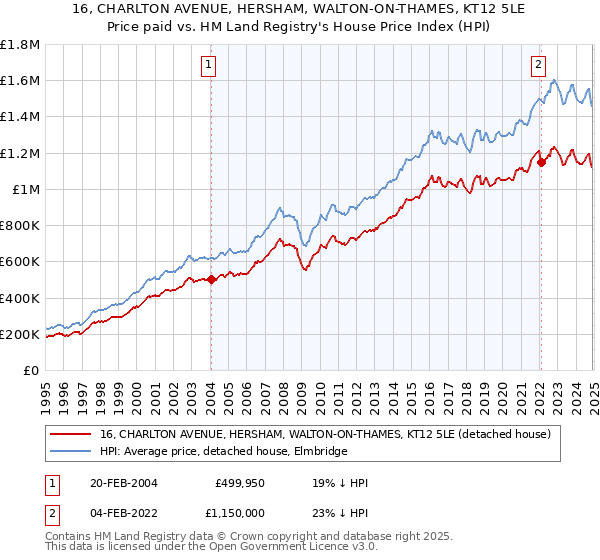16, CHARLTON AVENUE, HERSHAM, WALTON-ON-THAMES, KT12 5LE: Price paid vs HM Land Registry's House Price Index