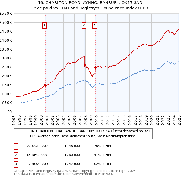 16, CHARLTON ROAD, AYNHO, BANBURY, OX17 3AD: Price paid vs HM Land Registry's House Price Index