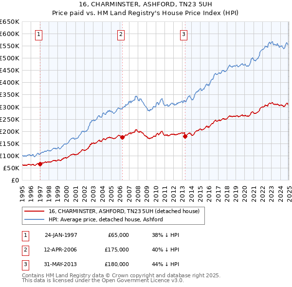 16, CHARMINSTER, ASHFORD, TN23 5UH: Price paid vs HM Land Registry's House Price Index