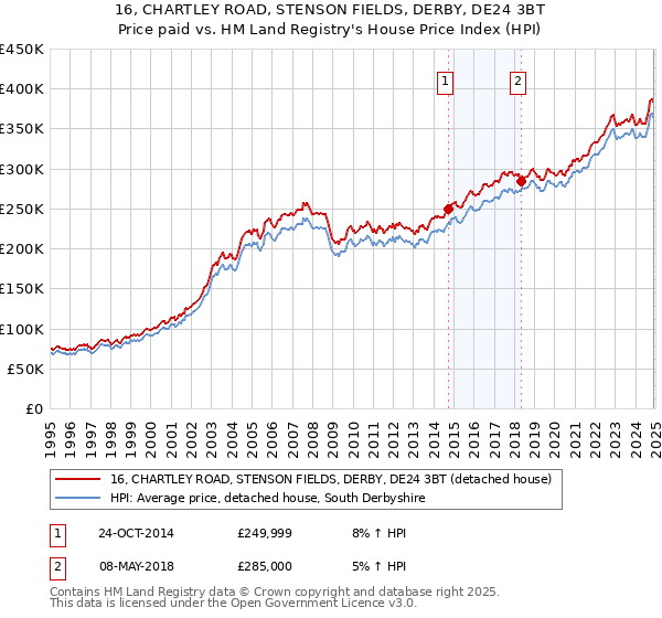 16, CHARTLEY ROAD, STENSON FIELDS, DERBY, DE24 3BT: Price paid vs HM Land Registry's House Price Index