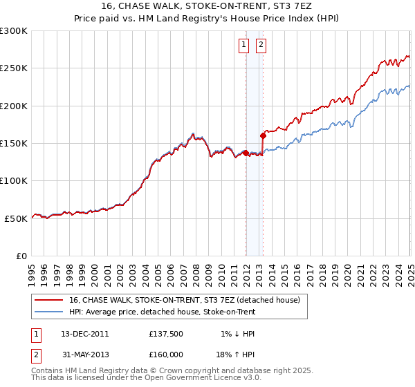 16, CHASE WALK, STOKE-ON-TRENT, ST3 7EZ: Price paid vs HM Land Registry's House Price Index