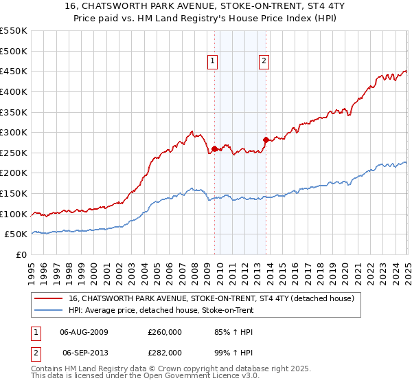 16, CHATSWORTH PARK AVENUE, STOKE-ON-TRENT, ST4 4TY: Price paid vs HM Land Registry's House Price Index