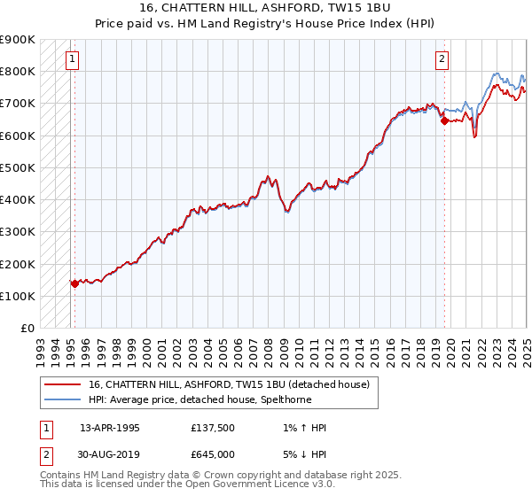 16, CHATTERN HILL, ASHFORD, TW15 1BU: Price paid vs HM Land Registry's House Price Index
