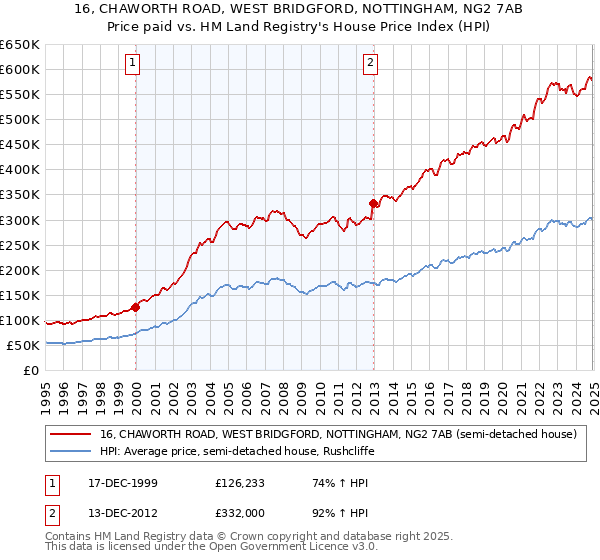 16, CHAWORTH ROAD, WEST BRIDGFORD, NOTTINGHAM, NG2 7AB: Price paid vs HM Land Registry's House Price Index