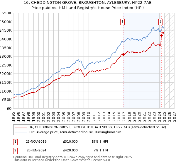 16, CHEDDINGTON GROVE, BROUGHTON, AYLESBURY, HP22 7AB: Price paid vs HM Land Registry's House Price Index