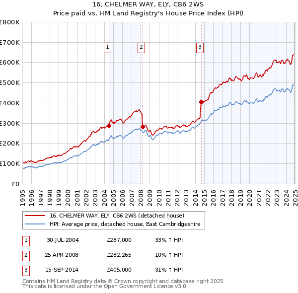 16, CHELMER WAY, ELY, CB6 2WS: Price paid vs HM Land Registry's House Price Index