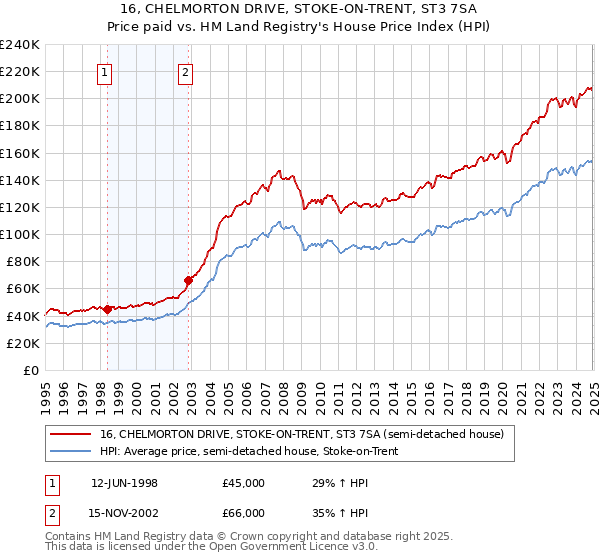 16, CHELMORTON DRIVE, STOKE-ON-TRENT, ST3 7SA: Price paid vs HM Land Registry's House Price Index