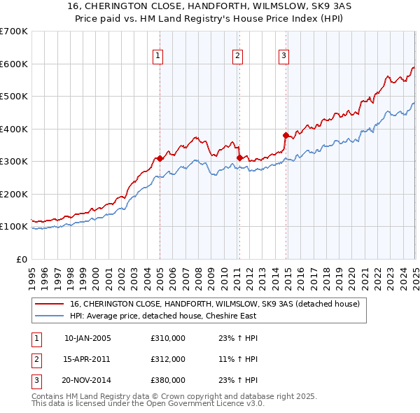 16, CHERINGTON CLOSE, HANDFORTH, WILMSLOW, SK9 3AS: Price paid vs HM Land Registry's House Price Index