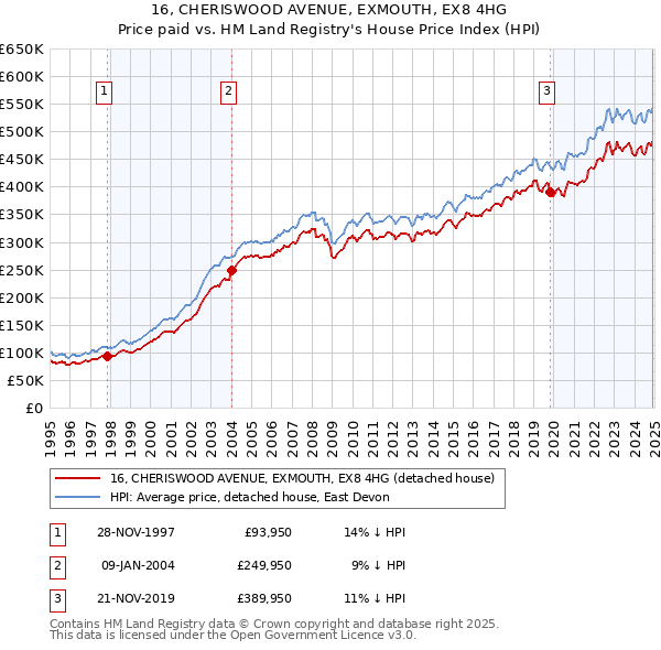 16, CHERISWOOD AVENUE, EXMOUTH, EX8 4HG: Price paid vs HM Land Registry's House Price Index