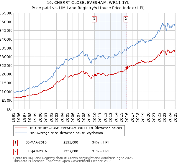16, CHERRY CLOSE, EVESHAM, WR11 1YL: Price paid vs HM Land Registry's House Price Index