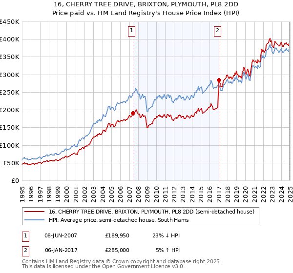 16, CHERRY TREE DRIVE, BRIXTON, PLYMOUTH, PL8 2DD: Price paid vs HM Land Registry's House Price Index