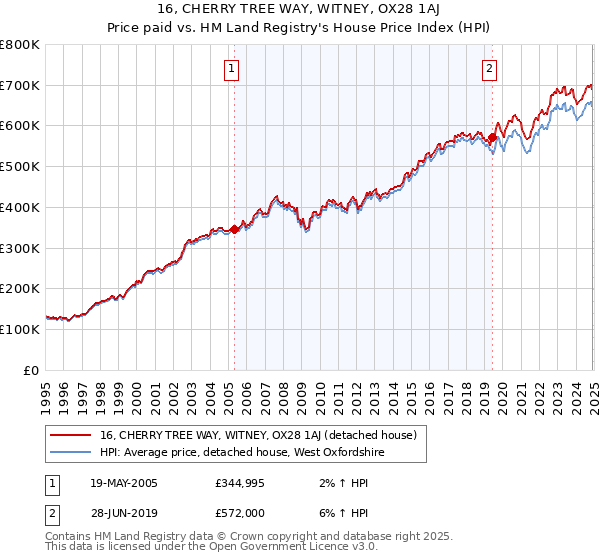 16, CHERRY TREE WAY, WITNEY, OX28 1AJ: Price paid vs HM Land Registry's House Price Index