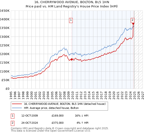 16, CHERRYWOOD AVENUE, BOLTON, BL5 1HN: Price paid vs HM Land Registry's House Price Index