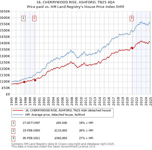16, CHERRYWOOD RISE, ASHFORD, TN25 4QA: Price paid vs HM Land Registry's House Price Index