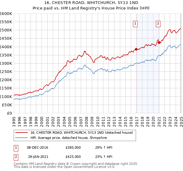 16, CHESTER ROAD, WHITCHURCH, SY13 1ND: Price paid vs HM Land Registry's House Price Index