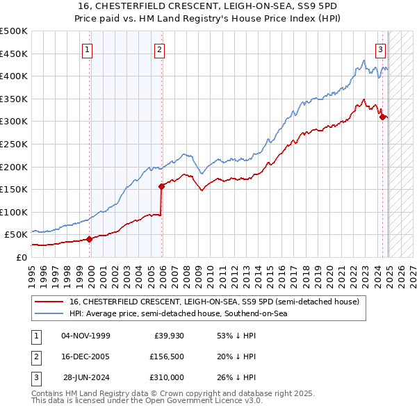 16, CHESTERFIELD CRESCENT, LEIGH-ON-SEA, SS9 5PD: Price paid vs HM Land Registry's House Price Index