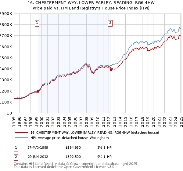 16, CHESTERMENT WAY, LOWER EARLEY, READING, RG6 4HW: Price paid vs HM Land Registry's House Price Index