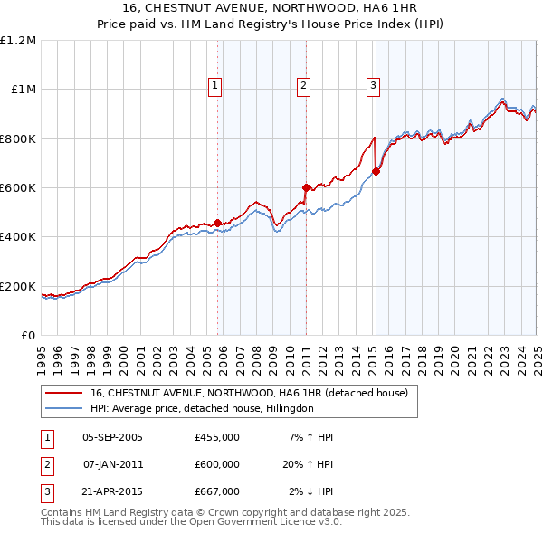 16, CHESTNUT AVENUE, NORTHWOOD, HA6 1HR: Price paid vs HM Land Registry's House Price Index