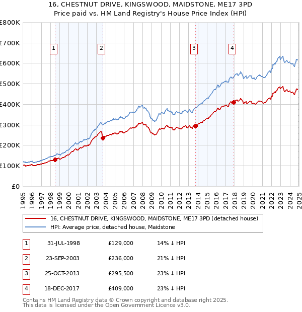 16, CHESTNUT DRIVE, KINGSWOOD, MAIDSTONE, ME17 3PD: Price paid vs HM Land Registry's House Price Index