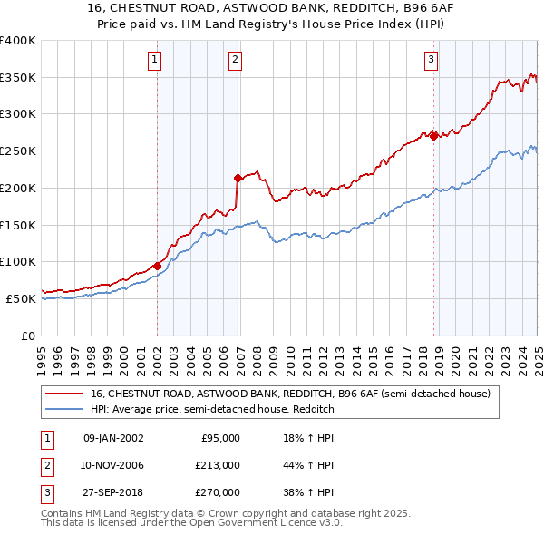 16, CHESTNUT ROAD, ASTWOOD BANK, REDDITCH, B96 6AF: Price paid vs HM Land Registry's House Price Index