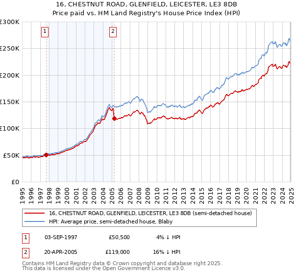 16, CHESTNUT ROAD, GLENFIELD, LEICESTER, LE3 8DB: Price paid vs HM Land Registry's House Price Index
