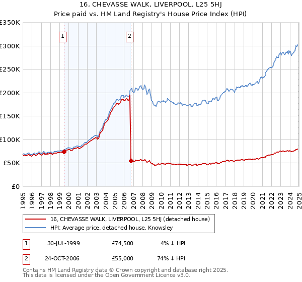 16, CHEVASSE WALK, LIVERPOOL, L25 5HJ: Price paid vs HM Land Registry's House Price Index