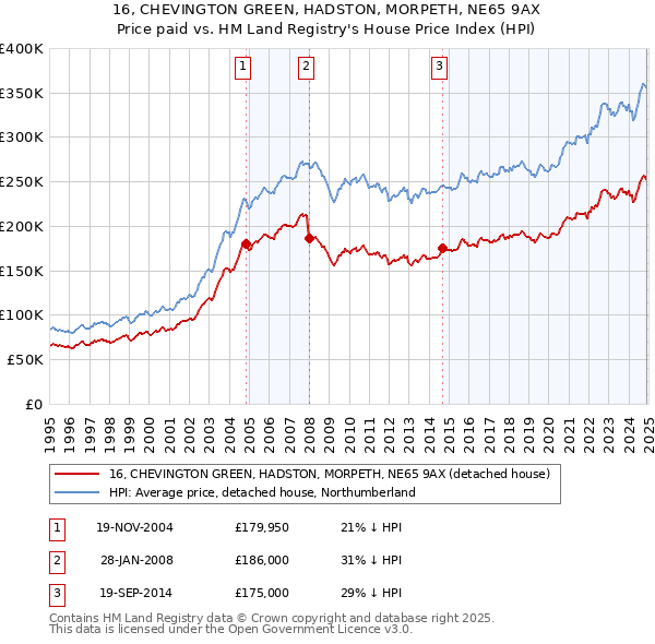 16, CHEVINGTON GREEN, HADSTON, MORPETH, NE65 9AX: Price paid vs HM Land Registry's House Price Index