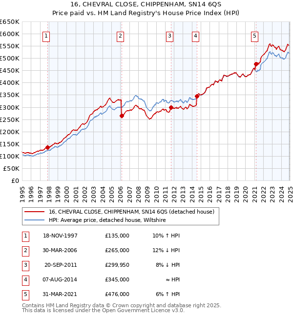 16, CHEVRAL CLOSE, CHIPPENHAM, SN14 6QS: Price paid vs HM Land Registry's House Price Index