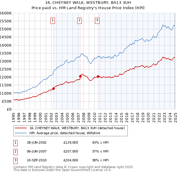 16, CHEYNEY WALK, WESTBURY, BA13 3UH: Price paid vs HM Land Registry's House Price Index