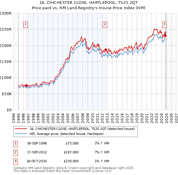 16, CHICHESTER CLOSE, HARTLEPOOL, TS25 2QT: Price paid vs HM Land Registry's House Price Index