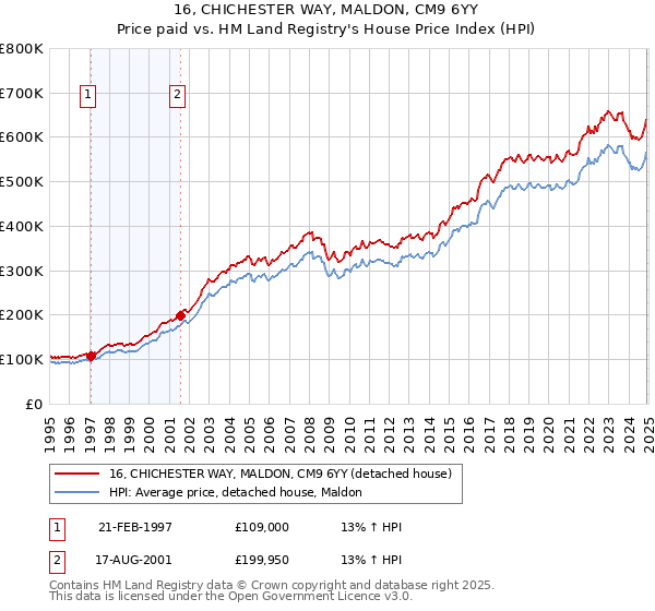 16, CHICHESTER WAY, MALDON, CM9 6YY: Price paid vs HM Land Registry's House Price Index