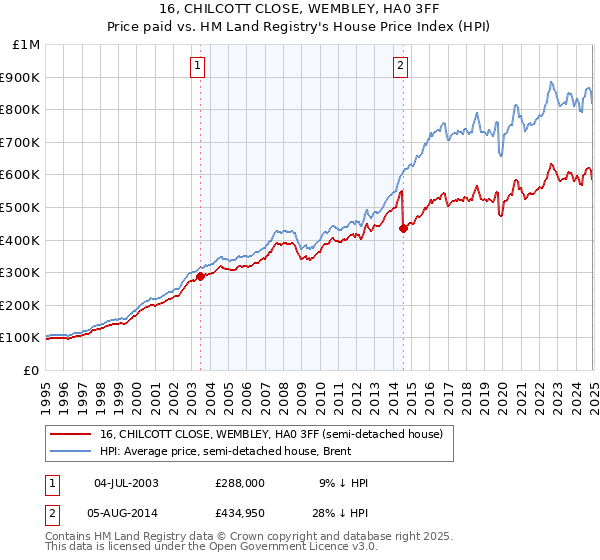 16, CHILCOTT CLOSE, WEMBLEY, HA0 3FF: Price paid vs HM Land Registry's House Price Index
