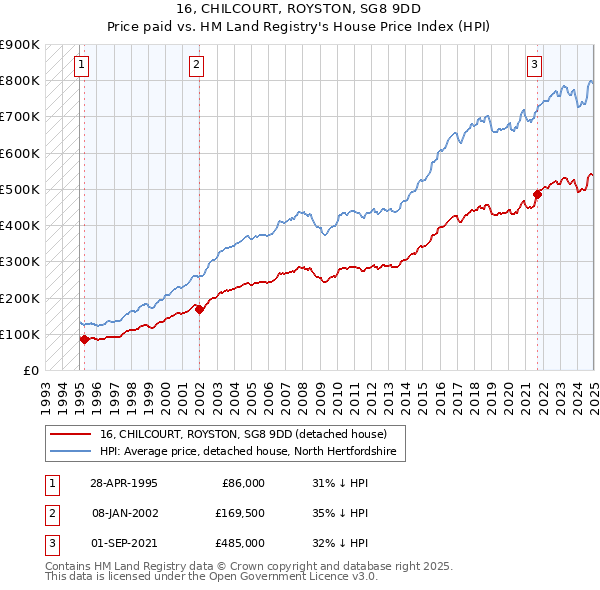 16, CHILCOURT, ROYSTON, SG8 9DD: Price paid vs HM Land Registry's House Price Index